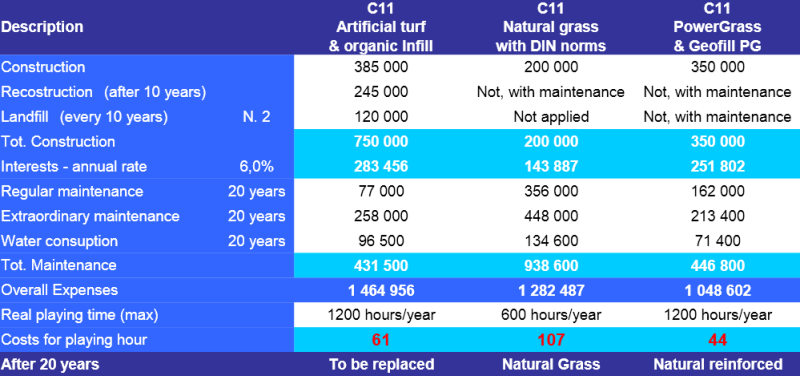 Costs Comparison