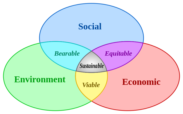 Sustainable - Green Economy